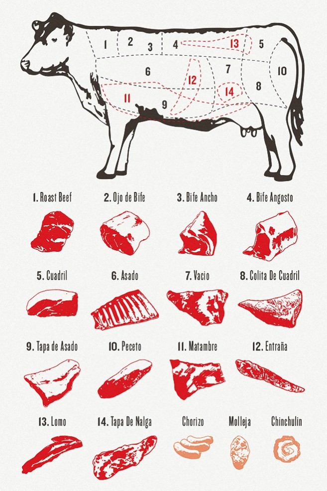 A Meat-Lover's Guide to Beef Cuts in Argentina
